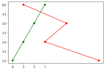 如何使用matplotlib中的折线图方法plot()