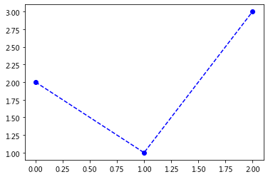 如何使用matplotlib中的折线图方法plot()