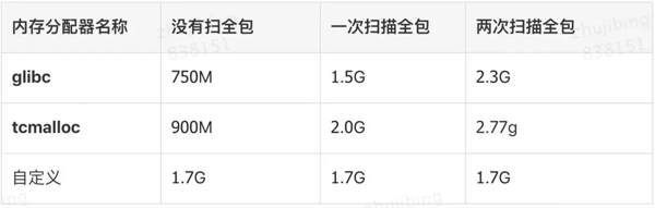 怎么排查Spring Boot內(nèi)存泄露