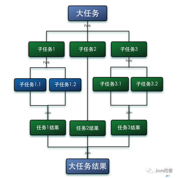 fork/join的設計思路是什么