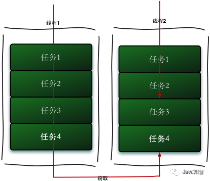 fork/join的设计思路是什么