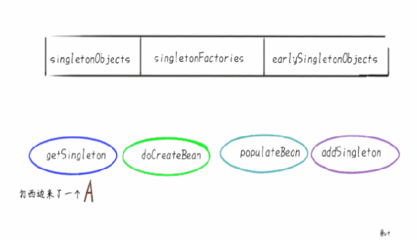 怎么理解java中Spring循環(huán)依賴