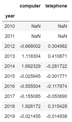 Python中怎么計(jì)算環(huán)比增長率