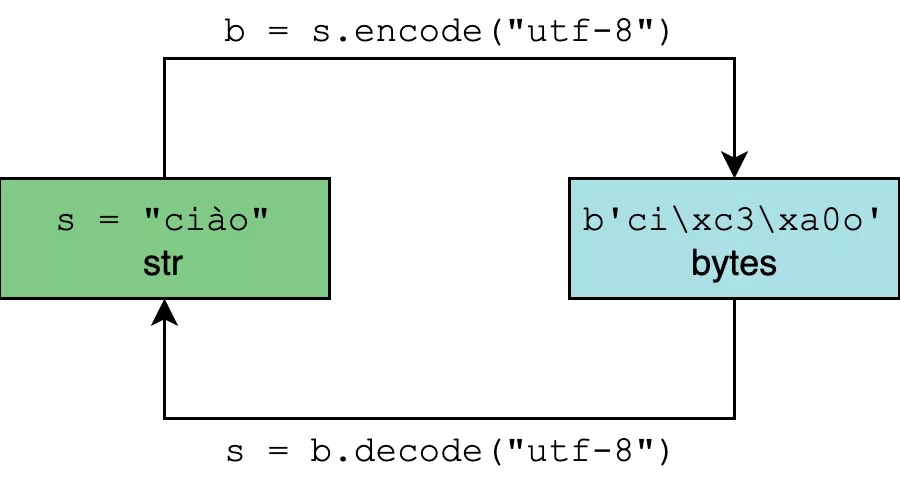 Python编码的知识点有哪些