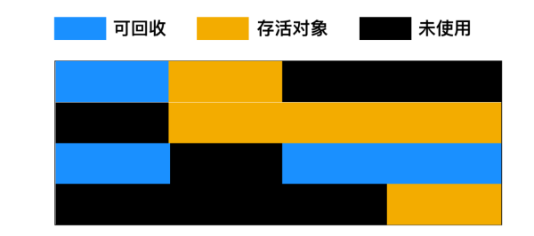 怎么理解java的垃圾收集器