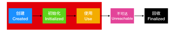 怎么理解java的垃圾收集器