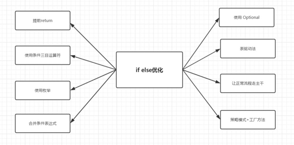 优化if-else的方案有哪些