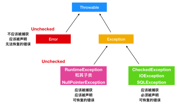怎么理解java中的Exception和Error