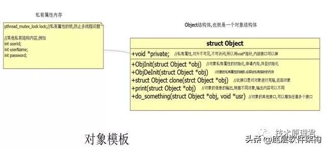 用C语言怎样实现面向对象思想