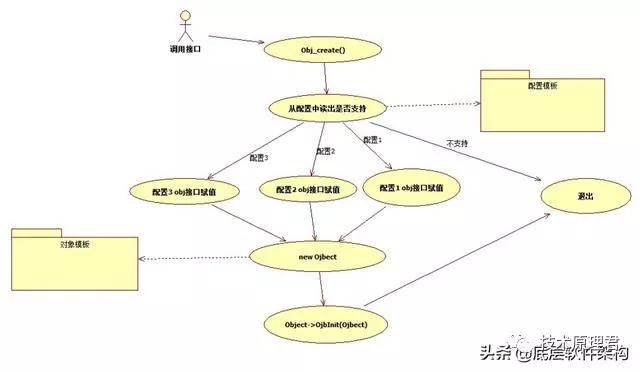 用C语言怎样实现面向对象思想