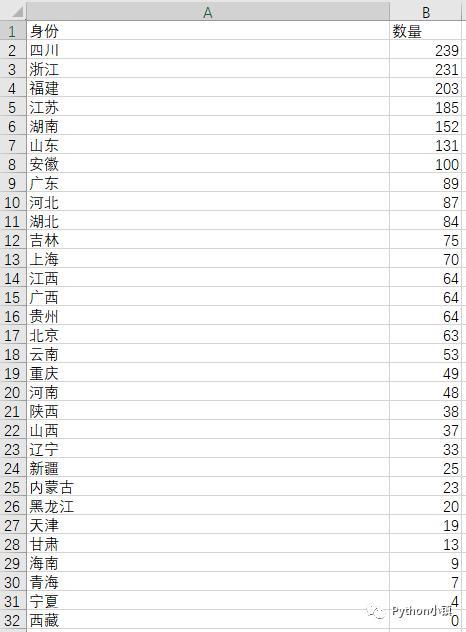 如何用Python画中国地图实现各省份数据可视化