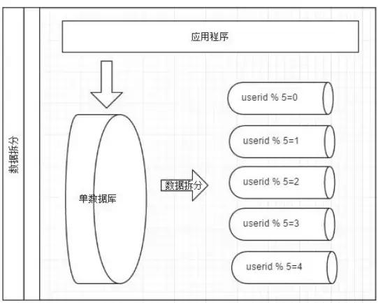 怎么用数据库中间件Mycat+SpringBoot完成分库分表