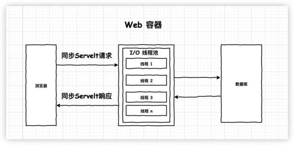 Java中Servelt3异步请求方式是什么