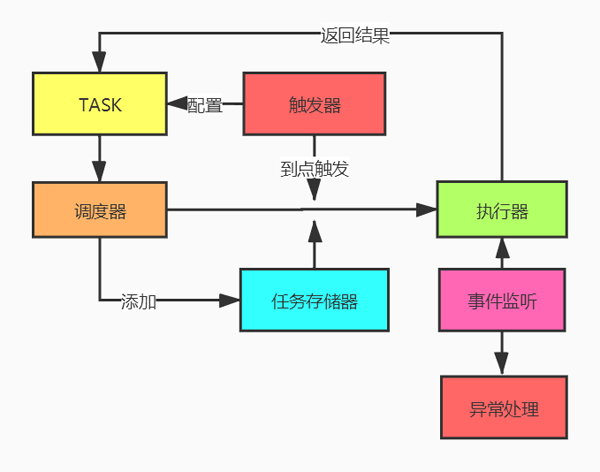 Python中如何使用apscheduler调度任务 编程语言 亿速云