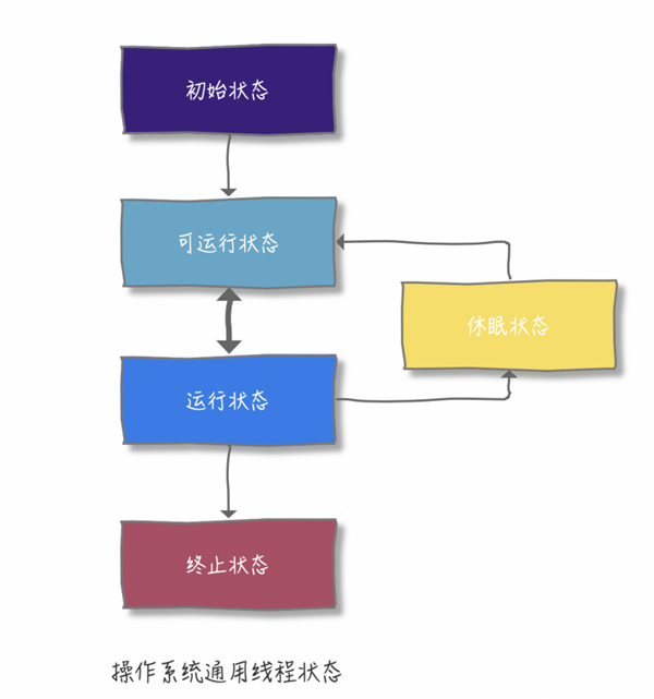 怎么理解java線程生命周期