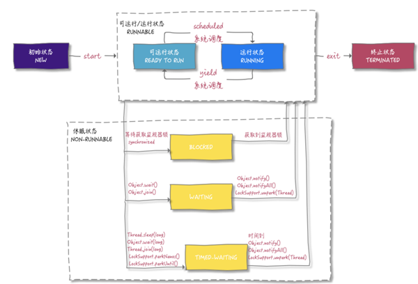 怎么理解java线程生命周期