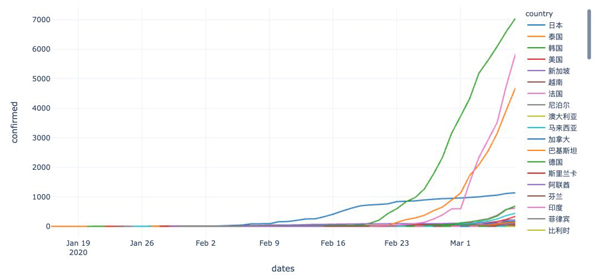 怎么用Python可视化神器Plotly动态演示全球疫情变化趋势