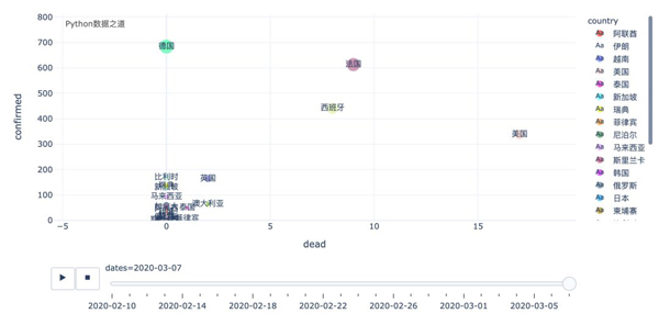 怎么用Python可视化神器Plotly动态演示全球疫情变化趋势