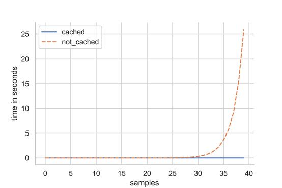 怎么理解Python标准库Lru_cache