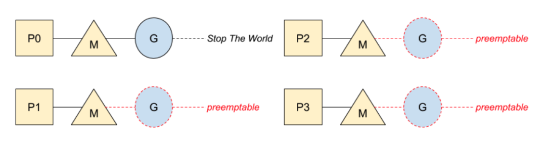 Go语言怎么实现stop the world