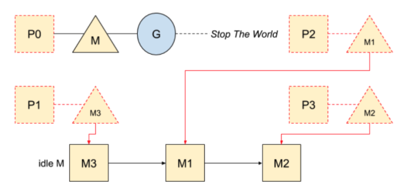 Go语言怎么实现stop the world