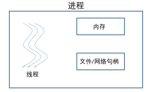 怎么快速了解Java多线程