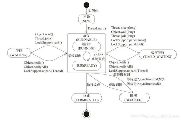 怎么快速了解Java多线程