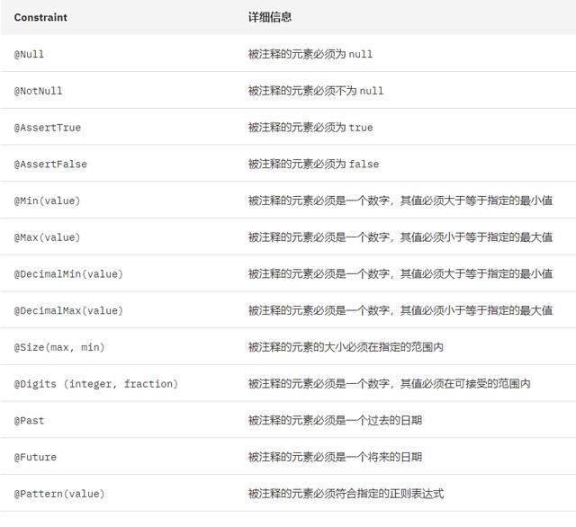 怎么使用Spring Validation