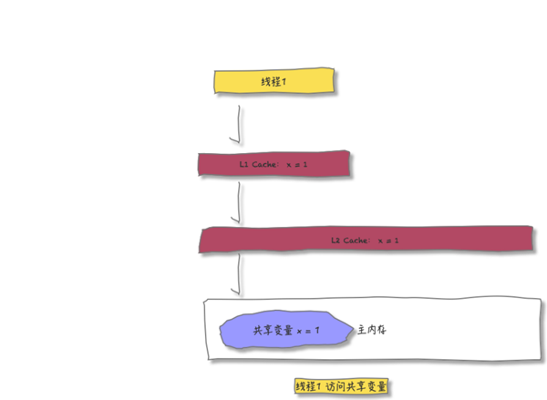 volatile和synchronized的區(qū)別是什么