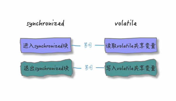 volatile和synchronized的區(qū)別是什么