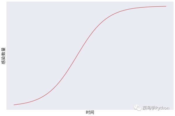 怎么用Python进行预测疫情