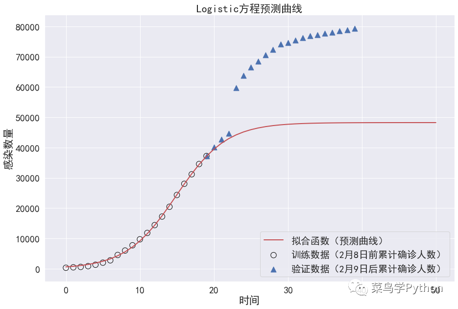 怎么用Python进行预测疫情