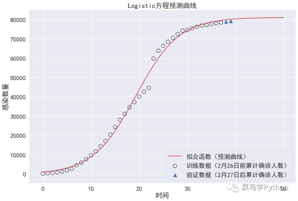 怎么用Python进行预测疫情