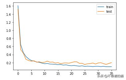 如何使用Python和创建简单语音识别引擎