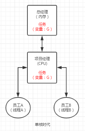 怎么理解Java并發可見性