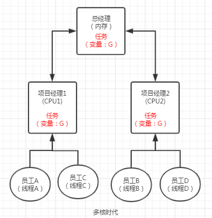 怎么理解Java并发可见性