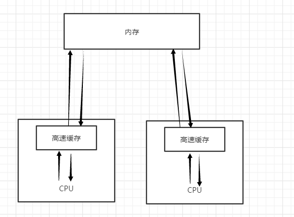 怎么理解Java并發可見性