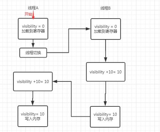 怎么理解Java并發可見性