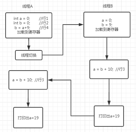 怎么理解Java并發可見性