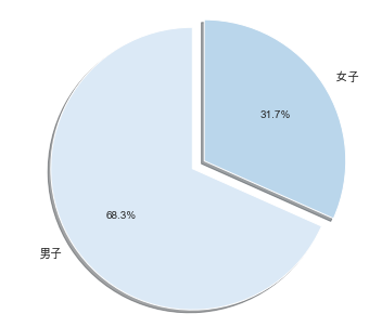 怎樣利用Python對心臟病數(shù)據(jù)集進行分析