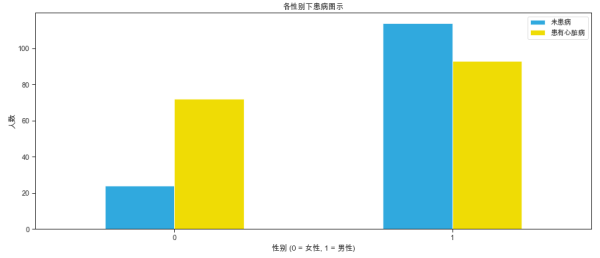 怎樣利用Python對心臟病數(shù)據(jù)集進行分析