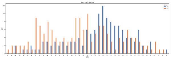 怎樣利用Python對心臟病數(shù)據(jù)集進行分析