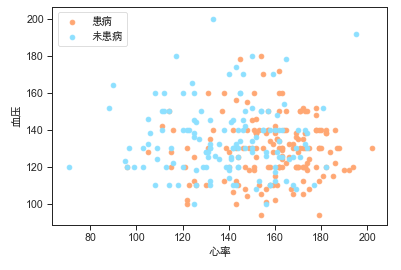 怎样利用Python对心脏病数据集进行分析