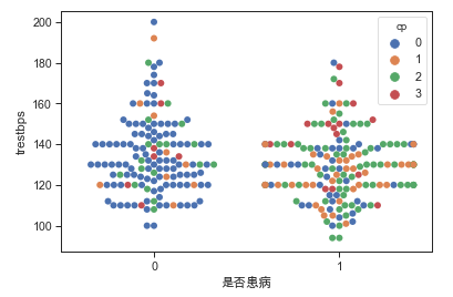 怎样利用Python对心脏病数据集进行分析