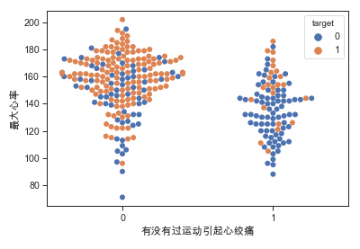 怎样利用Python对心脏病数据集进行分析