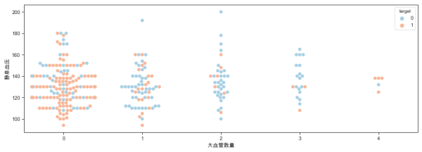 怎樣利用Python對心臟病數(shù)據(jù)集進行分析