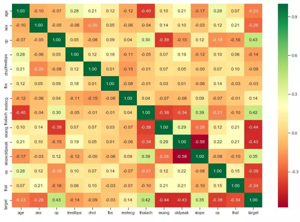 怎样利用Python对心脏病数据集进行分析