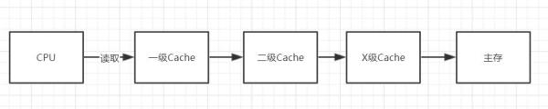 怎么理解Java内存模型