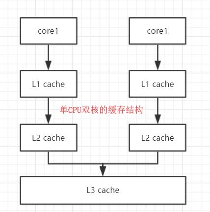 怎么理解Java内存模型