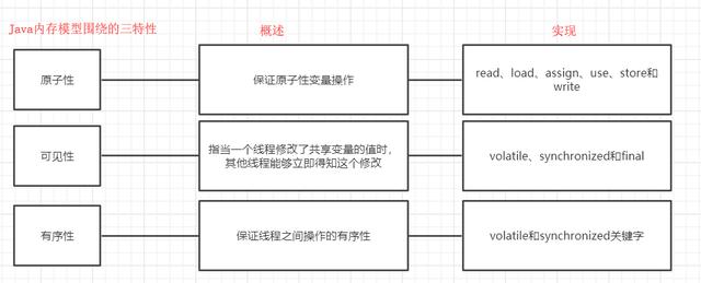 怎么理解Java内存模型